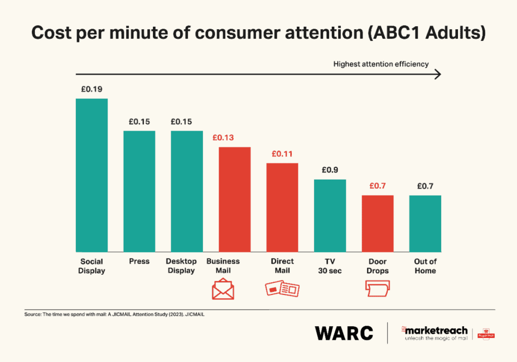  WARC and Royal Mail Marketreach study 2023 3